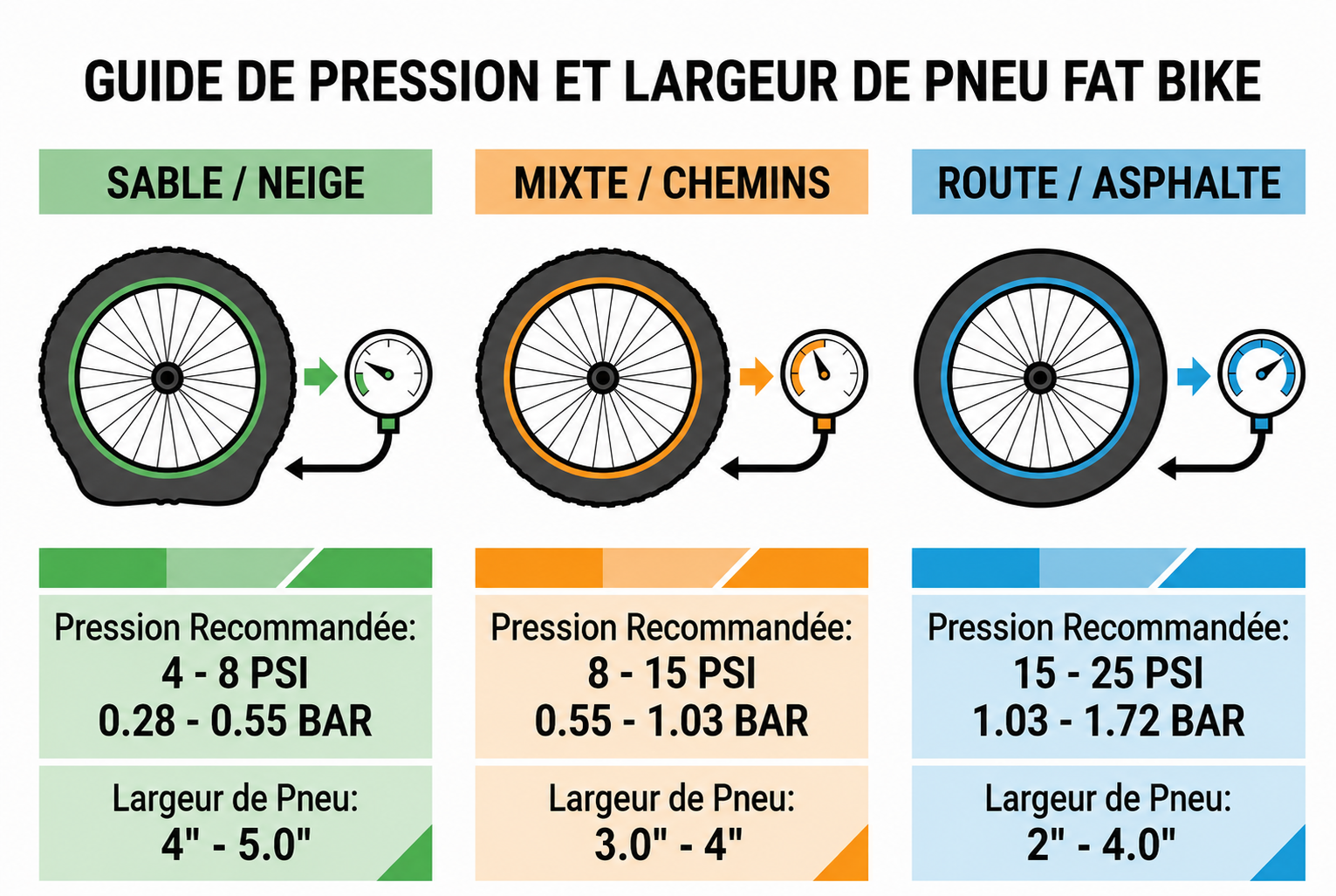 Guide d’utilisation : pression et largeur des pneus fat bike selon le type (sable/neige, mixte/chemins, route/asphalte) avec plages recommandées et dimensions.